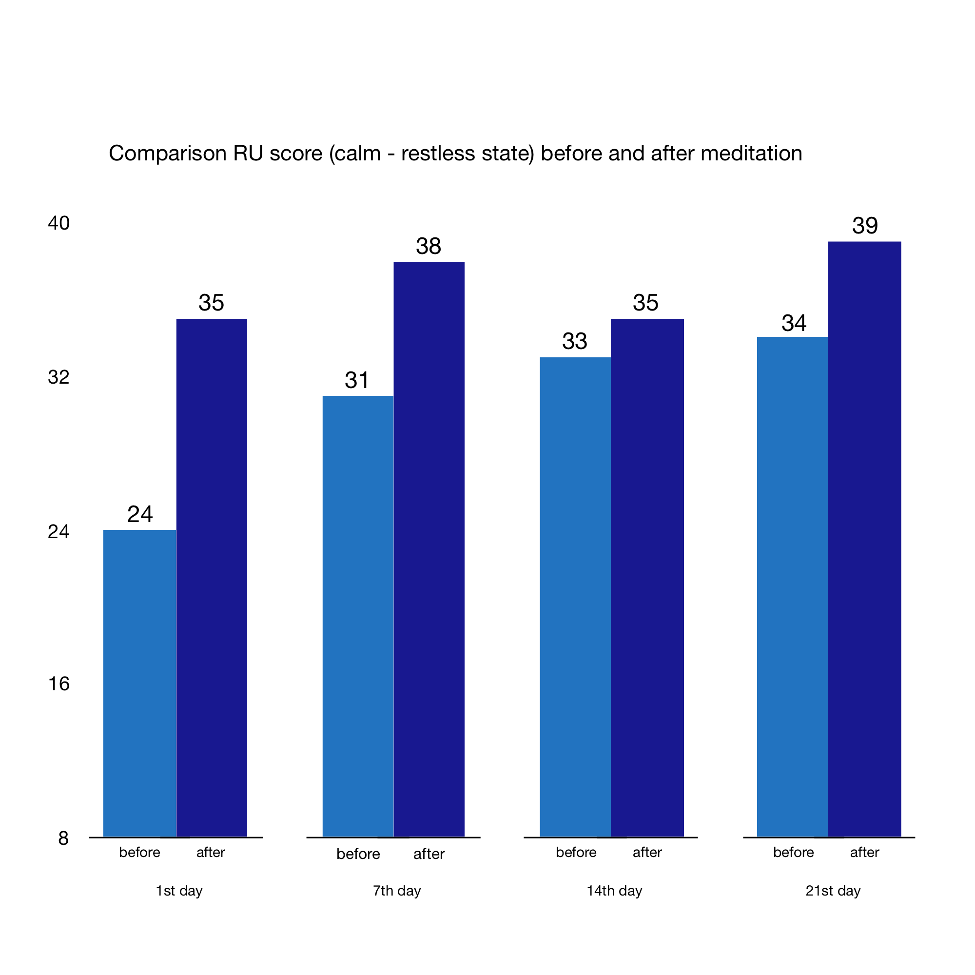 meditation pilot study