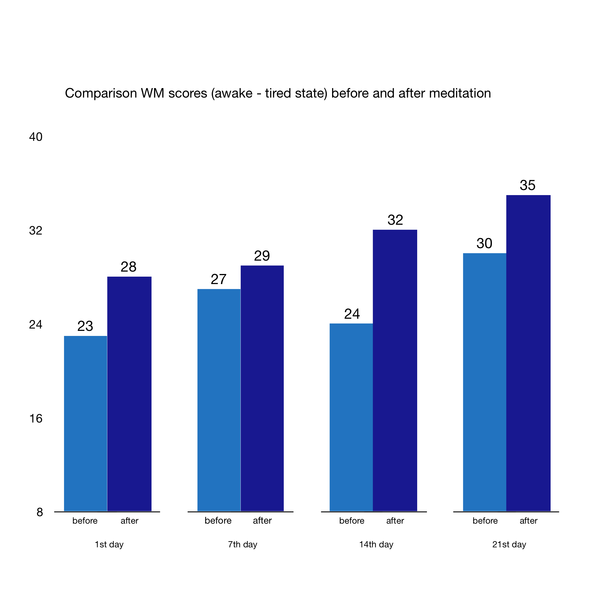 meditation pilot study